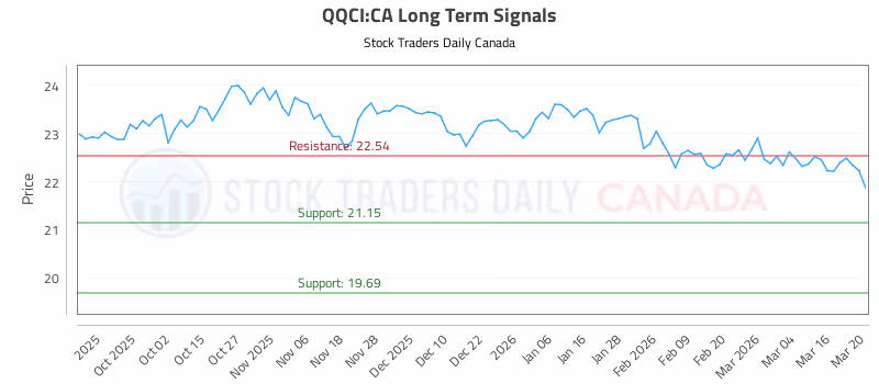 Stock Chart for QQCI:CA