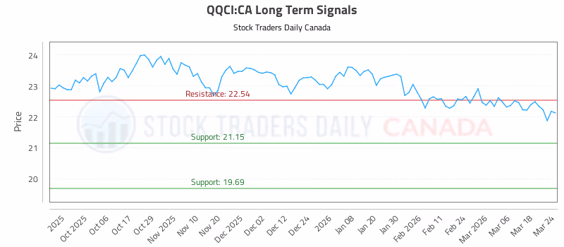 Stock Chart for QQCI:CA