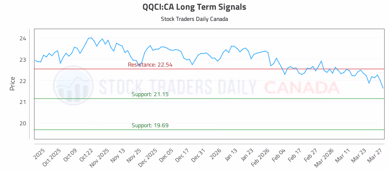 Stock Chart for QQCI:CA