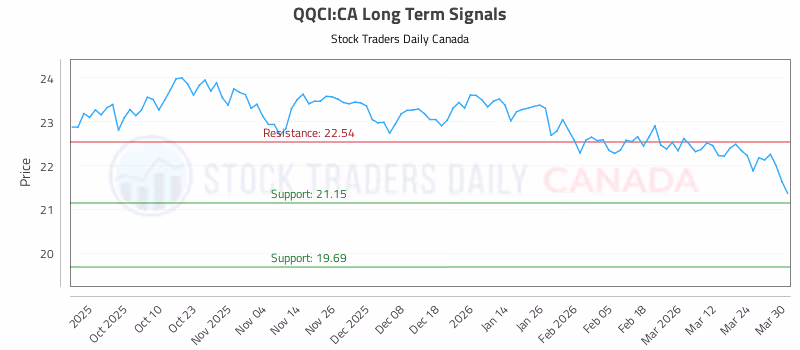 Stock Chart for QQCI:CA