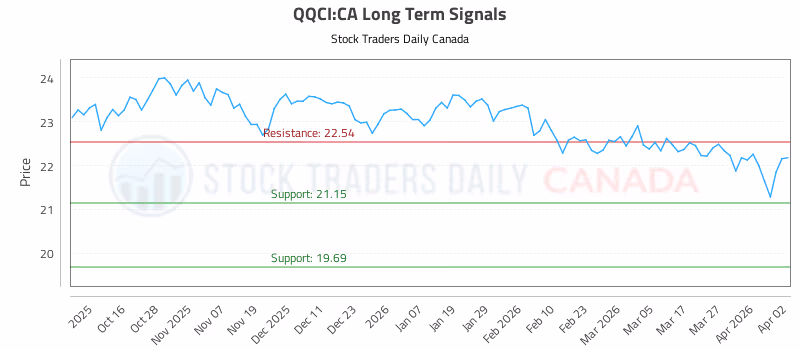 Stock Chart for QQCI:CA