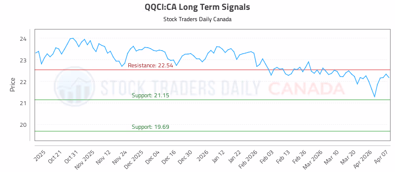 Stock Chart for QQCI:CA