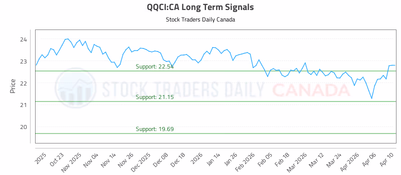 Stock Chart for QQCI:CA