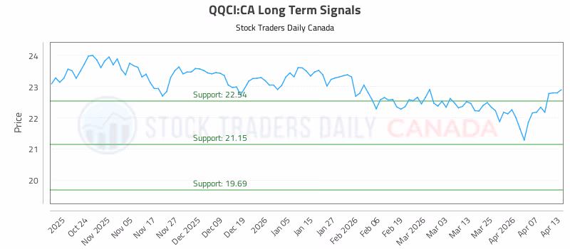 Stock Chart for QQCI:CA