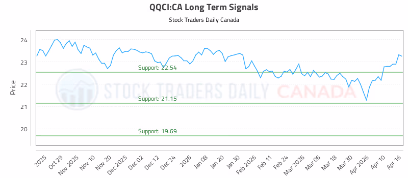 Stock Chart for QQCI:CA