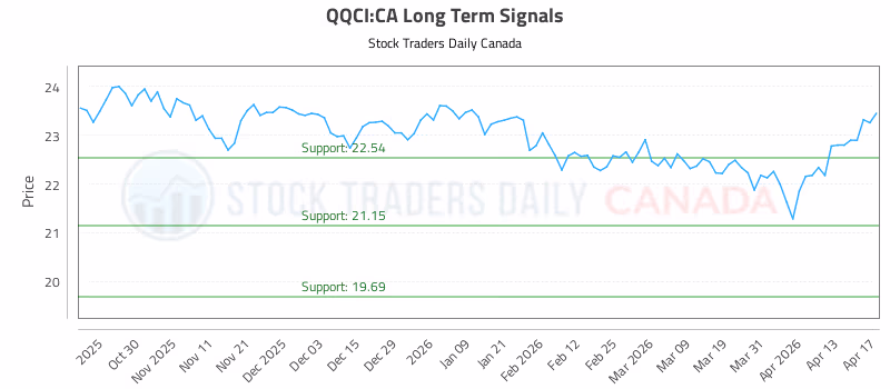 Stock Chart for QQCI:CA