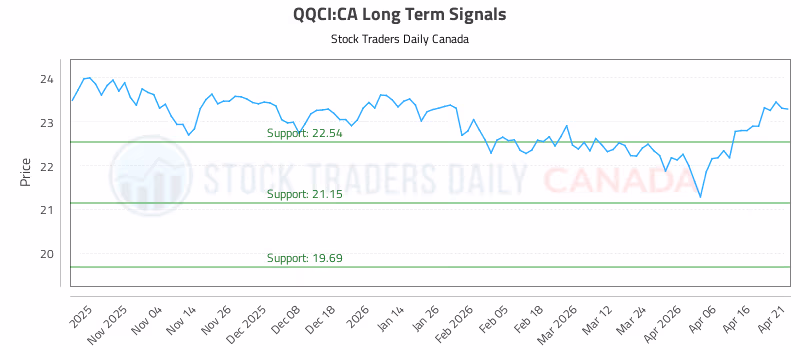 Stock Chart for QQCI:CA