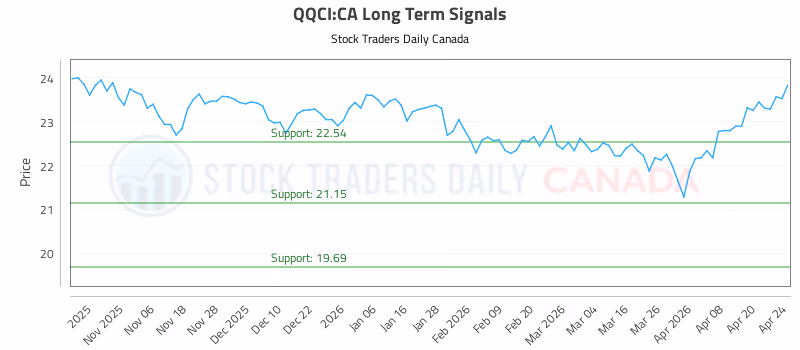 Stock Chart for QQCI:CA