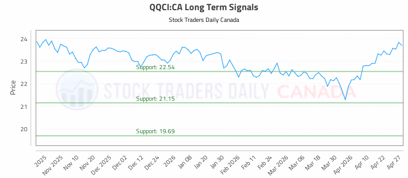 Stock Chart for QQCI:CA