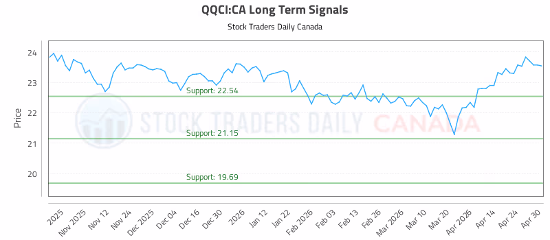 Stock Chart for QQCI:CA