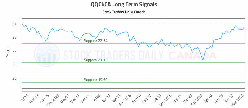Stock Chart for QQCI:CA