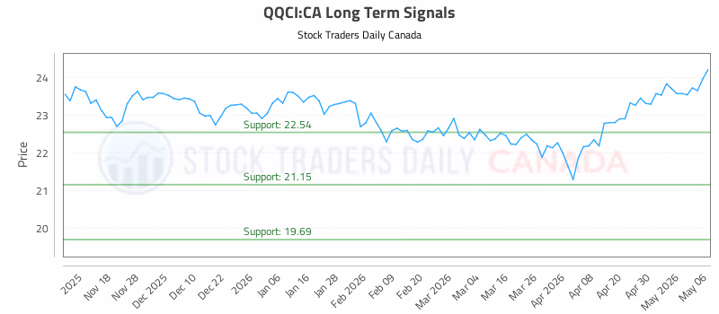 Stock Chart for QQCI:CA