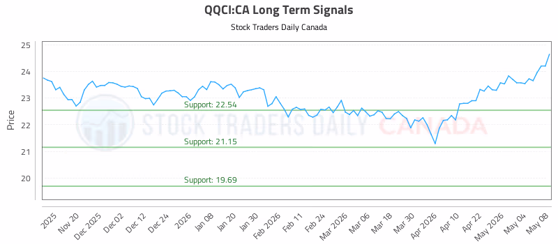 Stock Chart for QQCI:CA