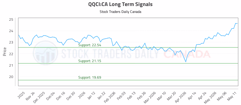 Stock Chart for QQCI:CA