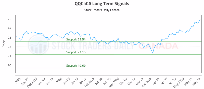 Stock Chart for QQCI:CA