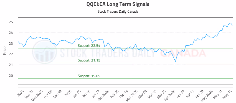 Stock Chart for QQCI:CA