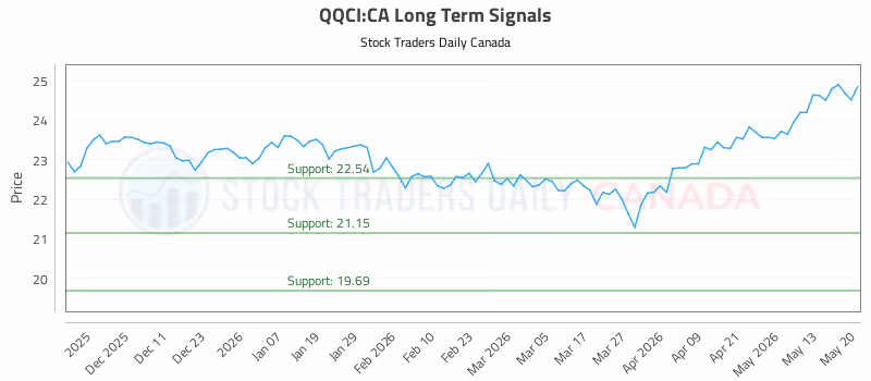 Stock Chart for QQCI:CA
