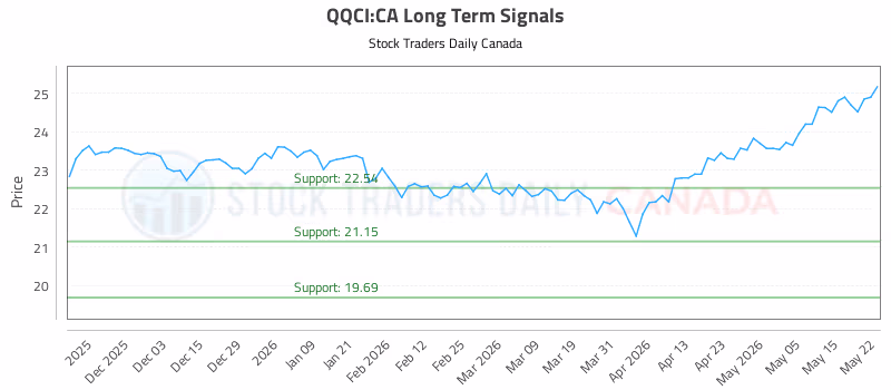 Stock Chart for QQCI:CA
