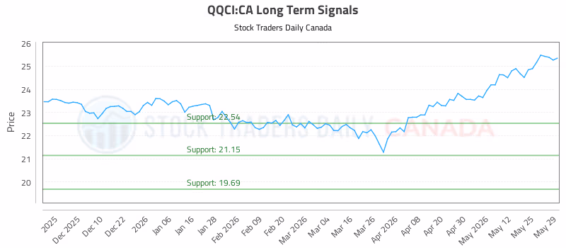 Stock Chart for QQCI:CA