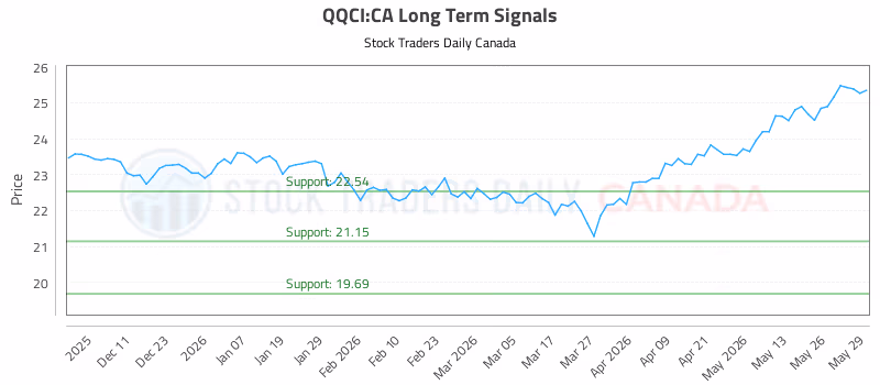 Stock Chart for QQCI:CA
