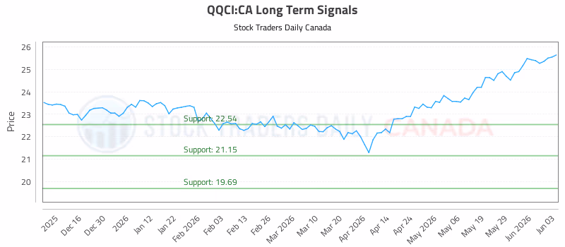 Stock Chart for QQCI:CA