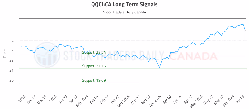 Stock Chart for QQCI:CA