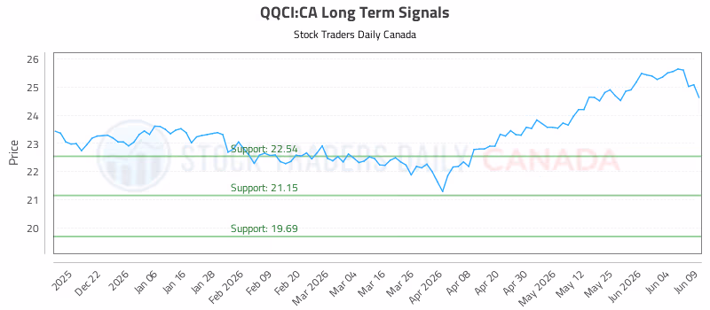 Stock Chart for QQCI:CA