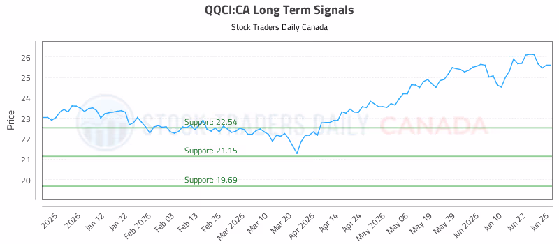 Stock Chart for QQCI:CA