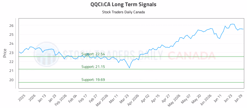 Stock Chart for QQCI:CA