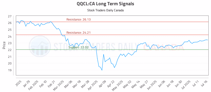 Stock Chart for QQCL:CA