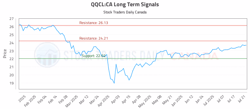 Stock Chart for QQCL:CA