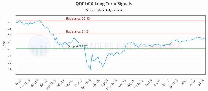 Stock Chart for QQCL:CA