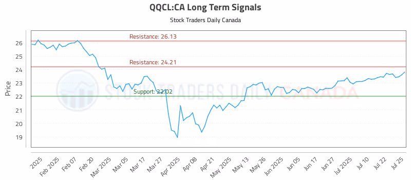Stock Chart for QQCL:CA