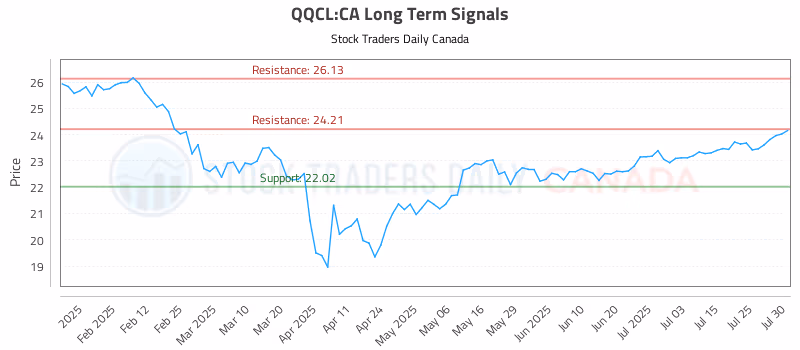 Stock Chart for QQCL:CA