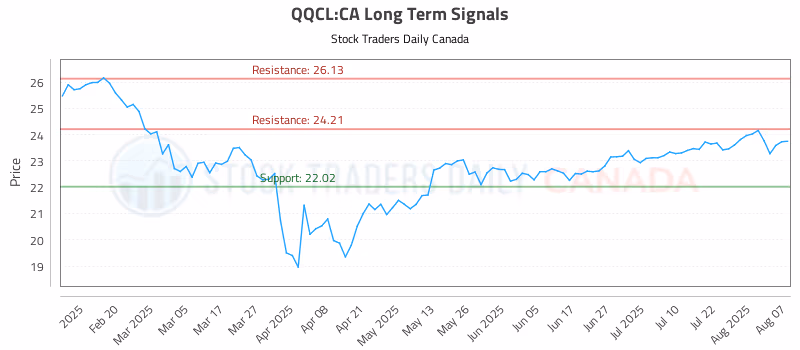 Stock Chart for QQCL:CA