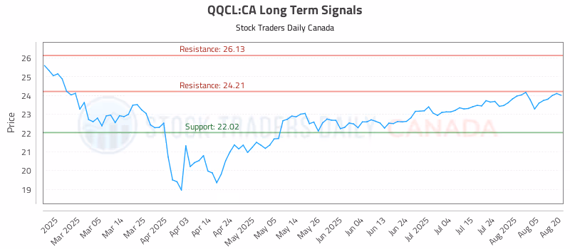 Stock Chart for QQCL:CA