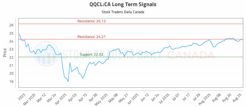 Stock Chart for QQCL:CA