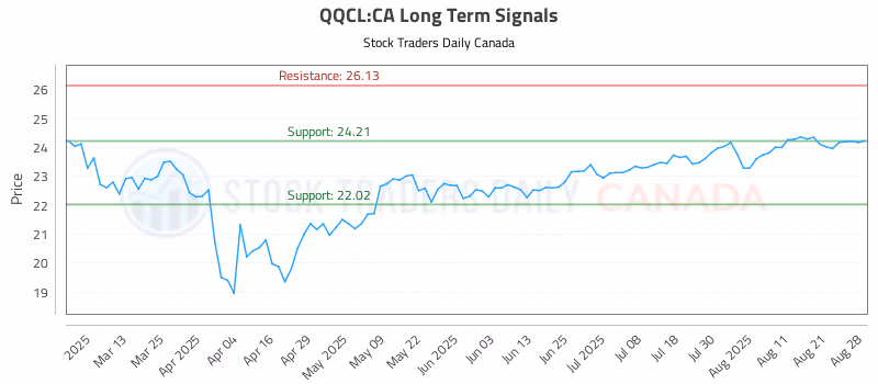 Stock Chart for QQCL:CA