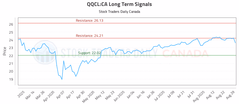 Stock Chart for QQCL:CA