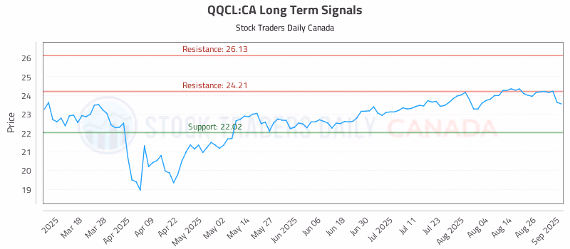 Stock Chart for QQCL:CA