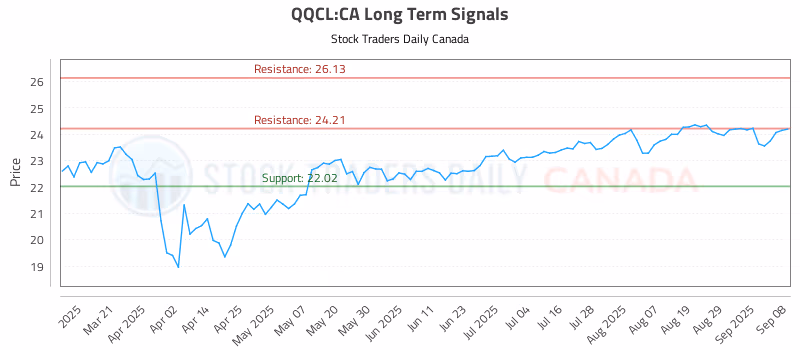 Stock Chart for QQCL:CA
