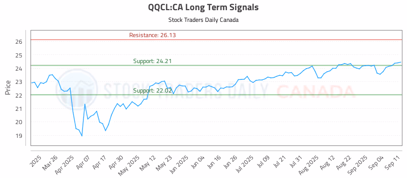 Stock Chart for QQCL:CA