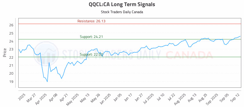 Stock Chart for QQCL:CA