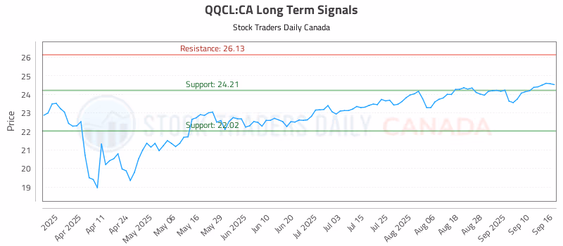 Stock Chart for QQCL:CA