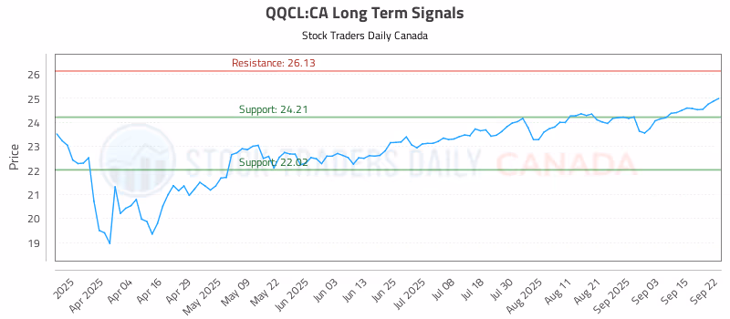 Stock Chart for QQCL:CA
