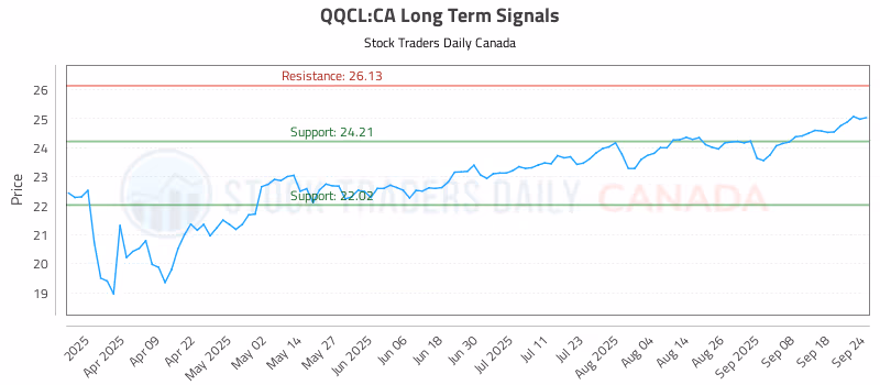 Stock Chart for QQCL:CA