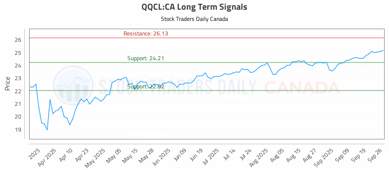 Stock Chart for QQCL:CA
