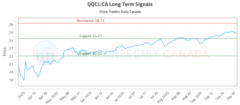 Stock Chart for QQCL:CA
