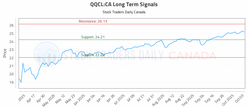 Stock Chart for QQCL:CA