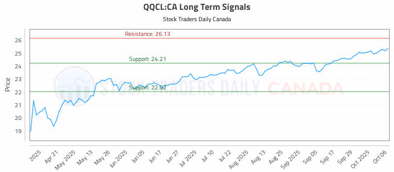 Stock Chart for QQCL:CA